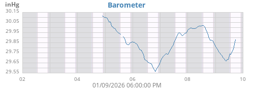 weekbarometer